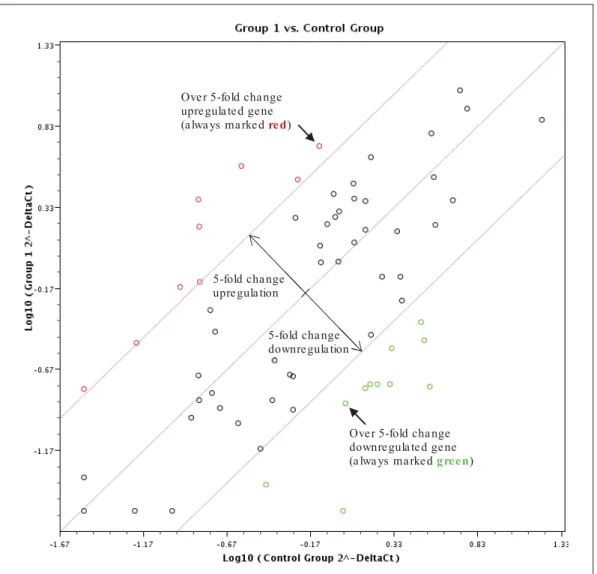 Figure 44. Results of relative gene expression for peripheral ACC versus normal cortex in the  mTOR PCR Array