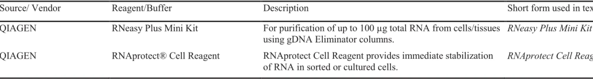 Table 2. Reagents and buffers. 