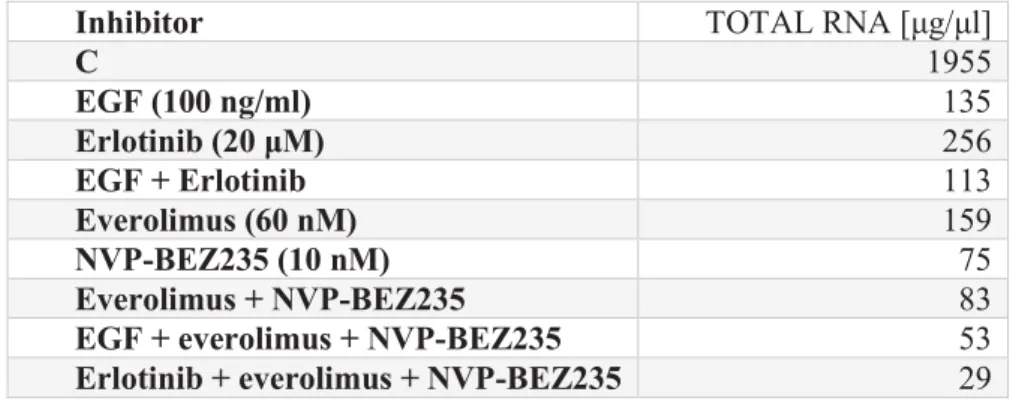 Table 8. RNA concentration in H295R cells, untreated and treated with various combinations of  inhibitors