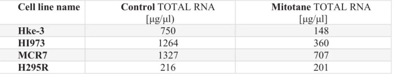 Table 7. Yield of RNA from untreated and treated cultured cells. 