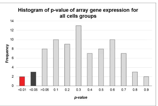 Figure 37. Histogram of p-values representing a profile of gene expression according to  statistical significance for the 84 genes present on the HMEM Array