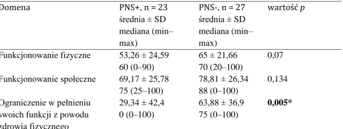 Tabela  3.  Porównanie  wyników  SF-36  i  VAS  pomiędzy  pacjentami  z  pSS  z  zajęciem  obwodowego układu nerwowego i bez niego 