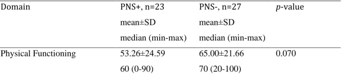Table  3.  Comparison  of  SF-36  and  VAS  scores  between  pSS  patients  with  and  without  peripheral nervous system involvement