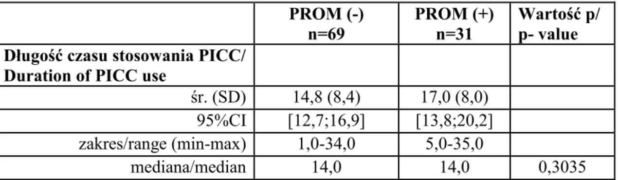 Table 15 Dependence of duration of PICC use from occurrence of preterm premature rupture of membranes 