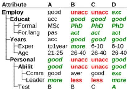 Figure 5: Evaluation of job applicants. 