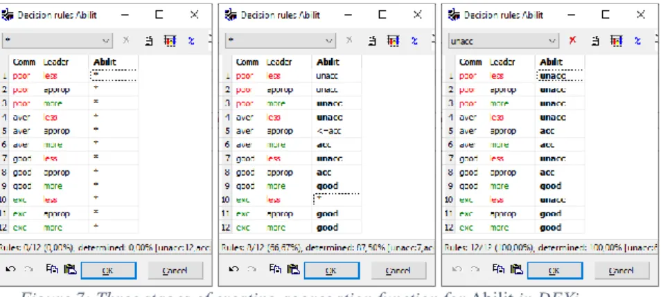 Figure 7: Three stages of creating aggregation function for Abilit in DEXi. 