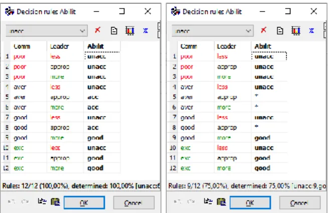 Figure 8: Decision table Abilit before and after deleting “acc” from the output scale
