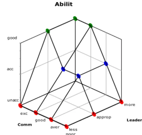 Figure 9: Decision table Abilit represented with complex rules. 