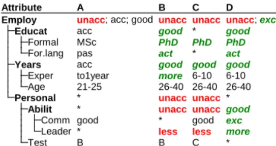 Figure 11: Evaluation of job applicants based on missing input data. 