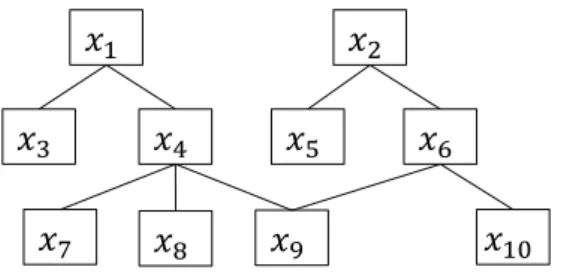 Figure 1 shows an example of a hierarchy, composed of ten attributes 𝑥 1  to 𝑥 10 , so  that  𝑆(𝑥 1 ) = {𝑥 3 , 𝑥 4 },  𝑆(𝑥 2 ) = {𝑥 5 , 𝑥 6 },  𝑆(𝑥 4 ) = {𝑥 7 , 𝑥 8 , 𝑥 9 },  𝑆(𝑥 6 ) = {𝑥 9 , 𝑥 10 }  and 𝑆(𝑥 𝑖 ) = ∅, 𝑖 ∈ {3,5,7,8,9,10}