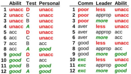 Figure  4:  Two  decision  tables,  defining  aggregation  functions  of  Personal  (left)  and  Abilit (right)