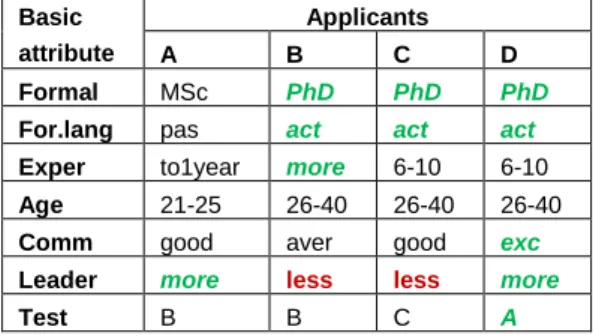 Table 1: Four job applicants, described by the values of basic attributes. 