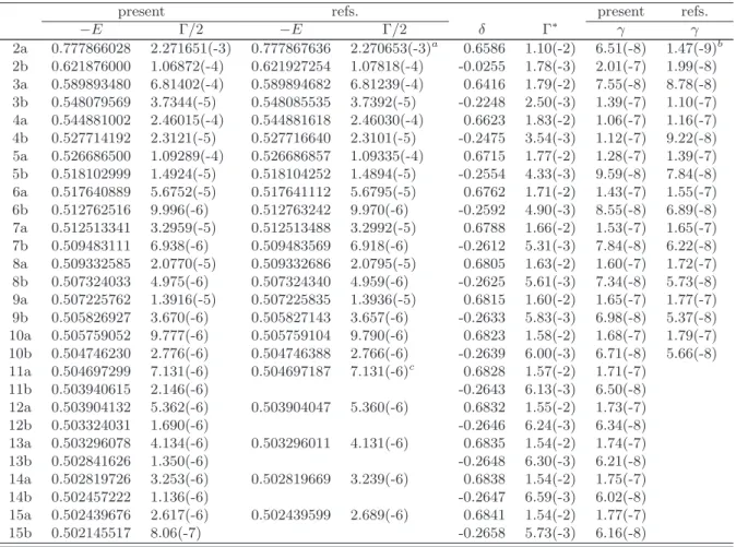 Table E.12: Doubly excited 1 S e states.