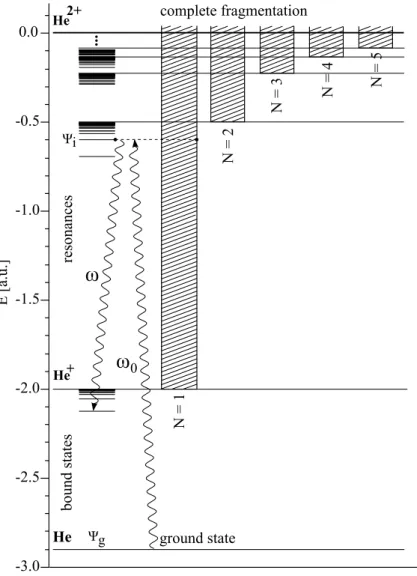 Figure 1.1: Schematic energy diagram of helium. In this work we study the photoexcitation of resonances below N = 2 threshold in the static electric field and their decay by the autoionisation (dotted line) and fluorescence.