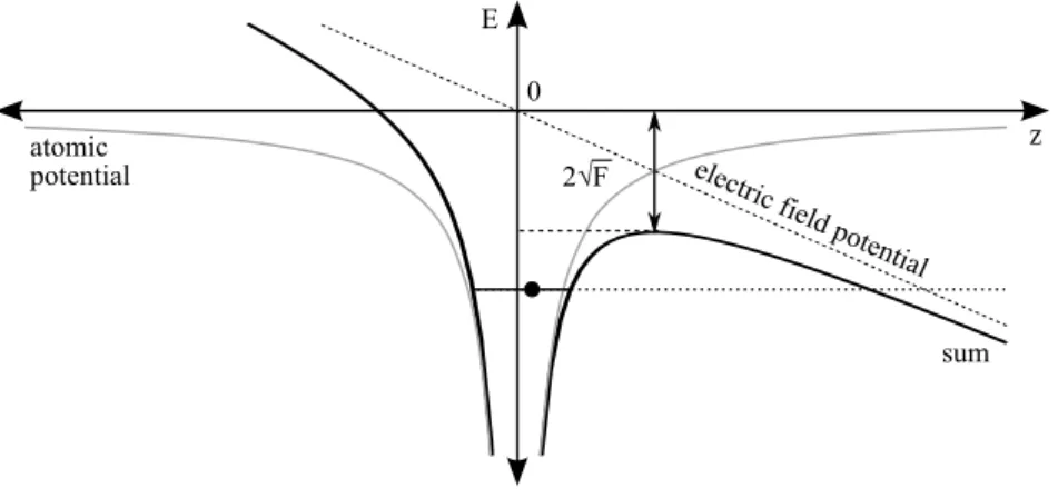 Figure 2.1: The Coulomb potential of the nucleus is modified by the external static electric field, allowing an electron to tunnel through the barrier.