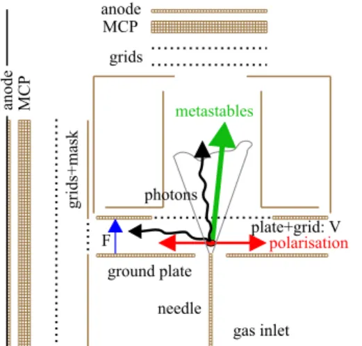 Figure 2.4: The experimental setup of Penent et al. [9, 21, 26] for detecting the yield of VUV photon and metastable atoms in low electric fields.