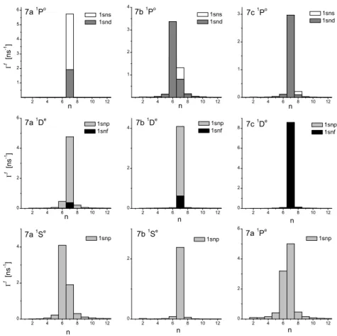 Figure 3.1: Partial fluorescence decay rates of the nine resonant states below N = 2 into the singly excited states 1snl in helium.
