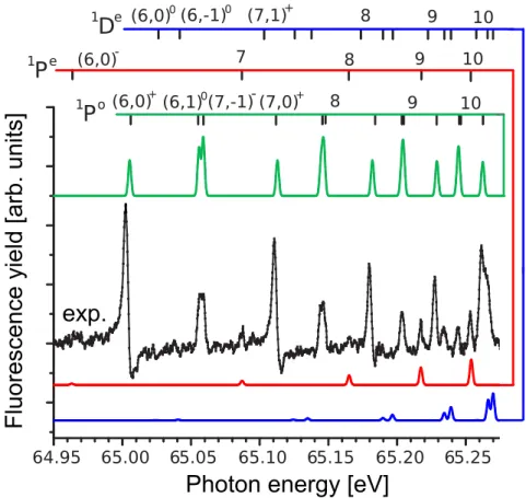 Figure 3.2: Comparison of the experimental VUV photon yield and calculated primary fluores- fluores-cence yields from the 1 P o state (green line) and 1 P e , 1 D e states (red and blue line) perturbed by the electric field of 5 kV/cm (F ⊥ P ).