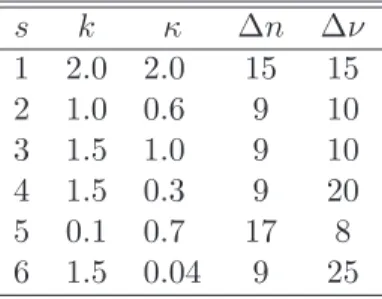 Table 5.1: Nonlinear scaling parameters k and κ used in the calculation of 1 D e basis states.