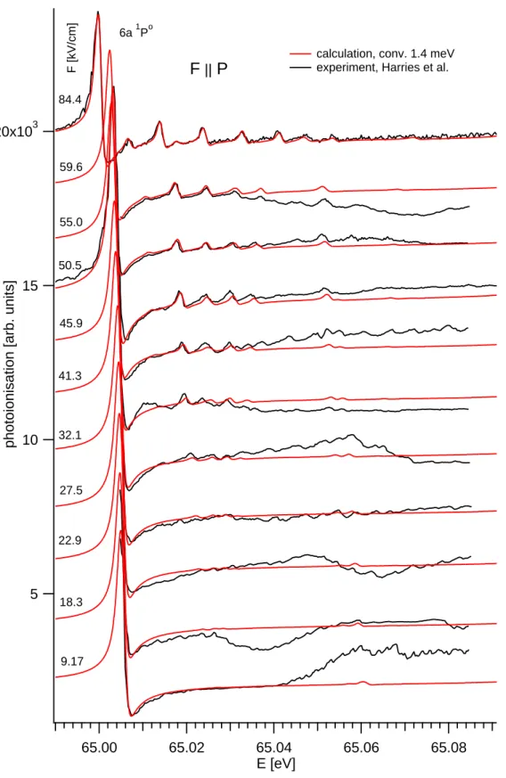 Figure 6.4: Comparison of measured and calculated photoionisation cross section for various field strengths for F k P 