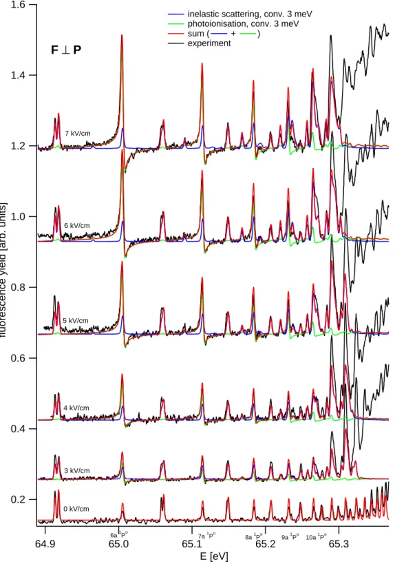 Figure 6.14: Comparison of the spectra measured by Prince et al. [47] and the calculated total fluorescence yield for F ⊥ P 