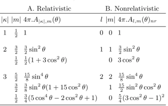 Table 3.1. Angular density functions A. Relativistic B. Nonrelativistic