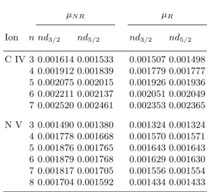Table 3.3. Relativistic (µ R ) and nonrelativistic (µ N R ) quantum defects for nd 3/2 , nd 5/2 series in the observed spectra of C IV and N V
