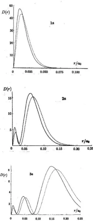 Fig. 1.1. Radial charge densities for s-orbitals in hydrogenic Hg 79+ : Dirac, solid lines; Schr¨ odinger, broken lines.