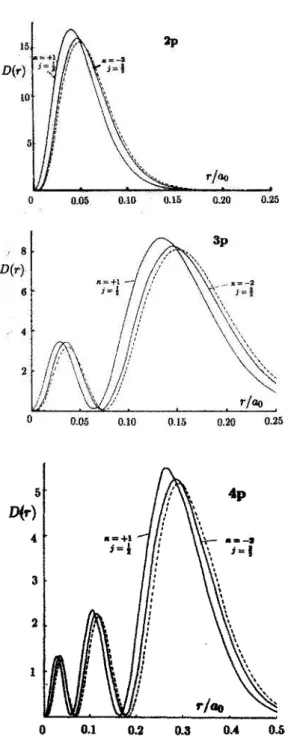Fig. 1.2. Radial charge densities for p-orbitals in hydrogenic Hg 79+ : Dirac, solid lines; Schr¨ odinger, broken lines.