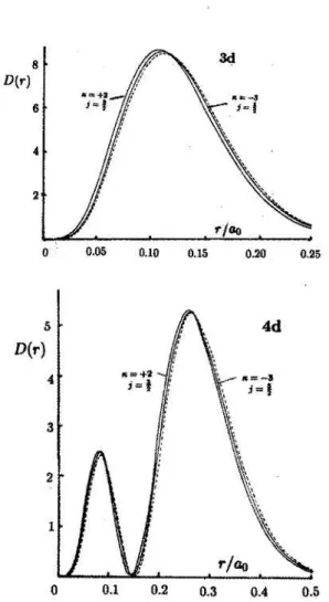 Fig. 1.3. Radial charge densities for d-orbitals in hydrogenic Hg 79+ : Dirac, solid lines; Schr¨ odinger, broken lines.