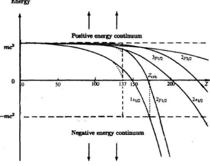 Fig. 1.4. Dependence of Dirac eigenvalues on atomic number.