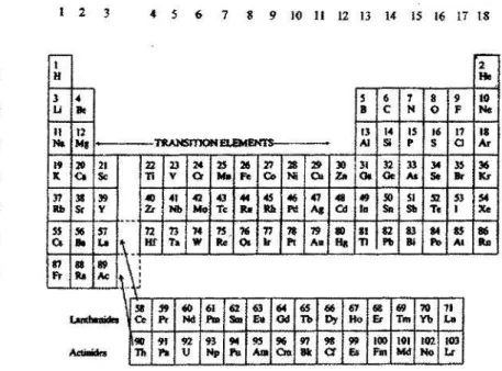 Fig. 1.5. Simplified version of the Periodic Table of the Elements.