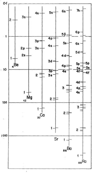 Fig. 1.7. Koopmans’ theorem binding energies for alkaline earths, Group 2. The electron configurations are [Core] ns 2 
