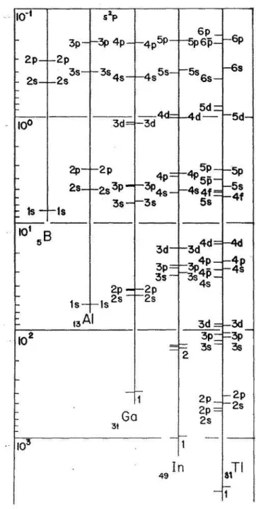 Fig. 1.8. Koopmans’ theorem binding energies for Group 13. The electron config- config-urations are [Core] ns 2 np