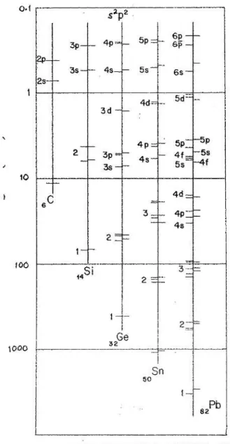 Fig. 1.9. Koopmans’ theorem binding energies for carbon Group 14. The electronic configurations are [Core] ns 2 np 2 