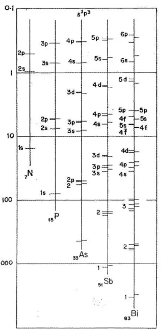 Fig. 1.10. Koopmans’ theorem binding energies for nitrogen Group 15. The elec- elec-tronic configurations are [Core] ns 2 np 2 np 3 