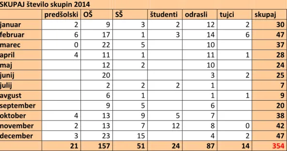 Tabela 3: Število skupin po mesecih 2014 