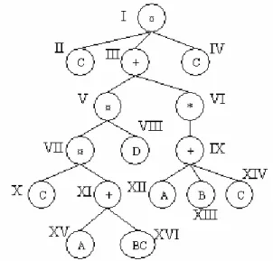 Figure 1 Hackle-tree encoding constraint C((C(A+BC)D)+(A+B+C)*)C.