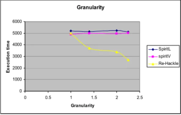 Figure 3 Influence of RE granularity 