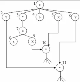 Figure 5 X-Tree of the generalized RE-constraint Y( A X*) B XY