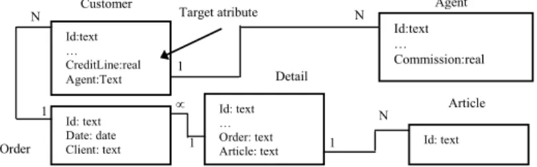 Fig. 1.  The data model of an example database used in relational regression.