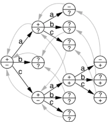 Fig. 1. An example of a partial version space tree. Here and in the rest of this paper, suﬃx-links are drawn lighter to distinguish them from the black parent-to-child links.