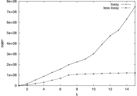 Fig. 3. The squared error for a = 1 and b = 0 compared with the squared error for optimal values for a and b for the BMS-Webview-1 database with σ = 36.