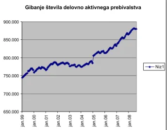Graf 1: Gibanje števila delovno aktivnega prebivalstva (januar 1999 – januar 2008)