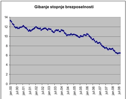 Graf 2: Gibanje stopnje brezposelnosti (januar 2000 – julij 2008)