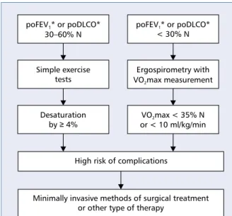 Figure 3. Management of patients with poFEV 1  or poDLCO  values of up to 60% of the due value when qualifying for  surgical treatment