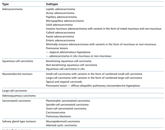 Table 1. 2015 World Health Organisation pathomorphological classification of lung cancer [7]
