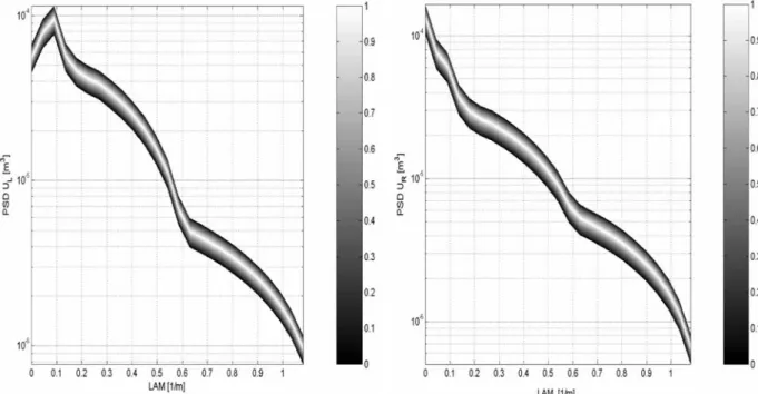 Fig. 5 Fuzzy PSD of the vertical track irregularities-left and right rail (u 1  u L , u 2  u R ), LAM = spatial frequency [l/m]