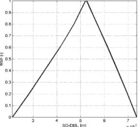 Fig. 9 Fuzzy standard deviation of the vertical acceleration of point Fig. 10 Fuzzy mark of the ride quality of point A