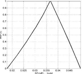 Fig. 7 Fuzzy standard deviation of the vertical displacement of  Fig. 8 Fuzzy standard deviation of the vertical velocity of point A